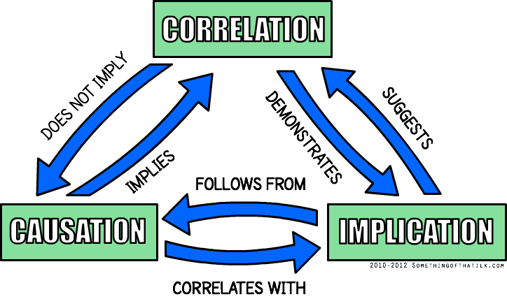 Correlation versus Causation